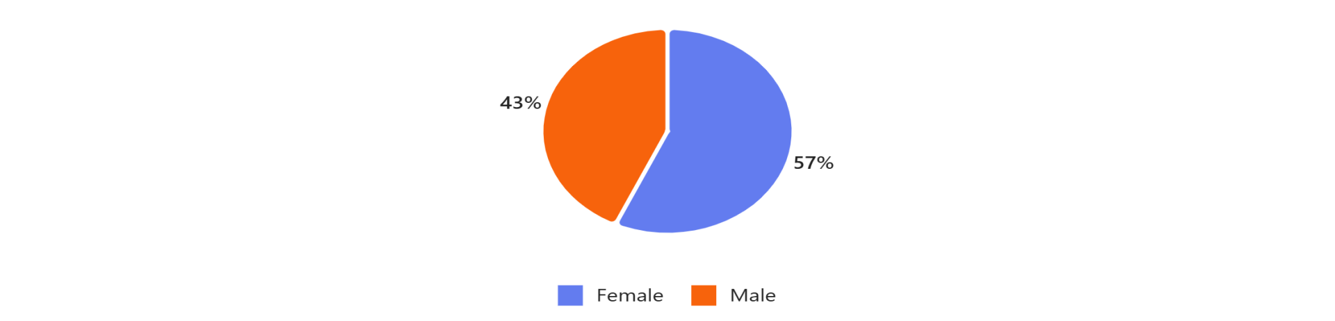 Gender Distribution Gender Distribution